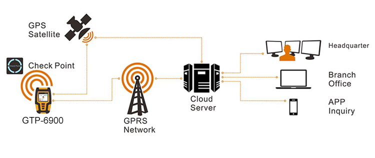 GPS Guard Tour probe systems