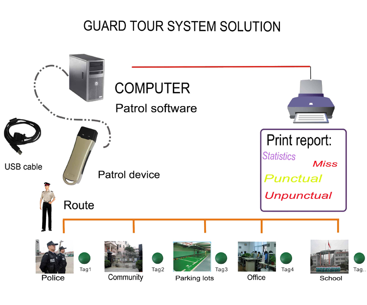 Guard Tour Probe System
